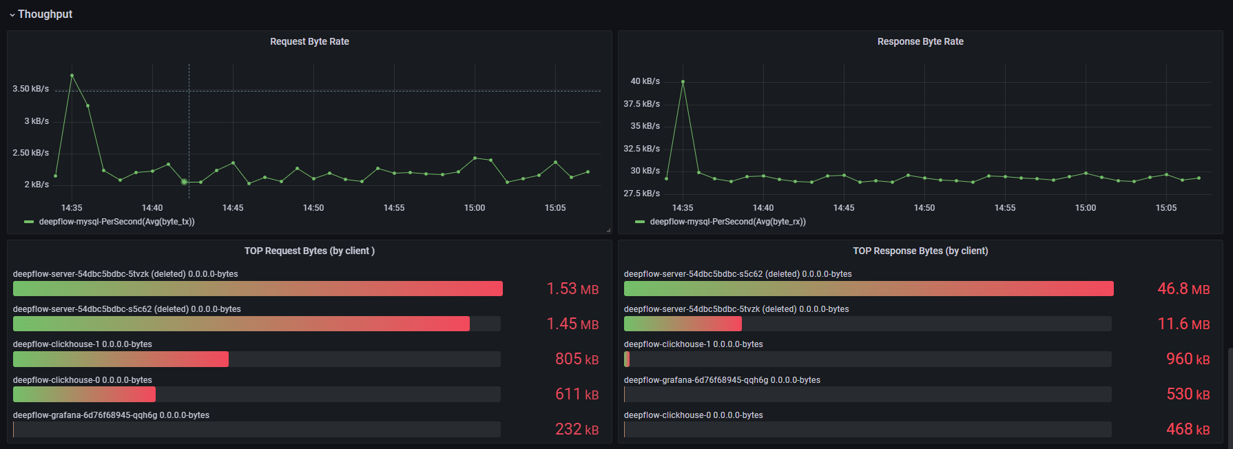 Throughput