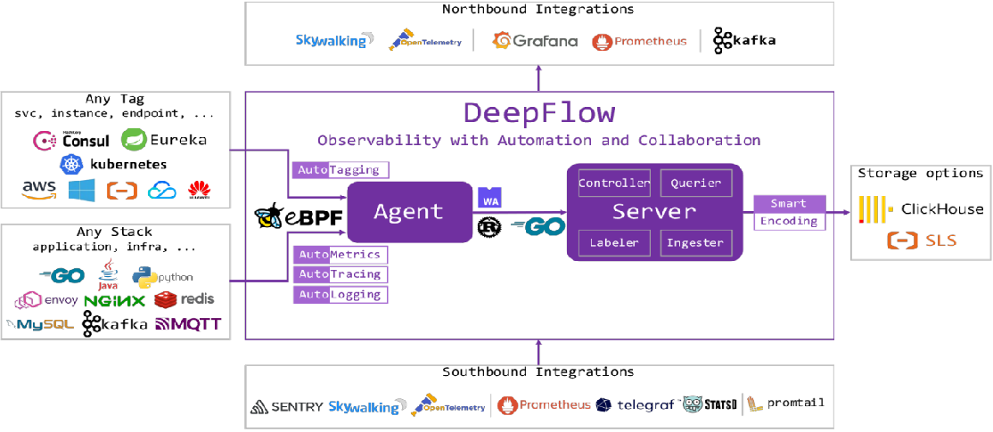DeepFlow 架构图