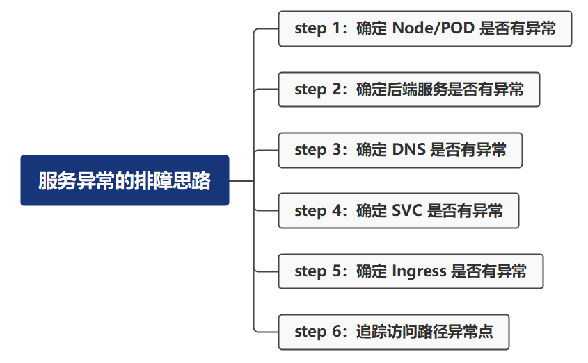 服务异常的排障思路