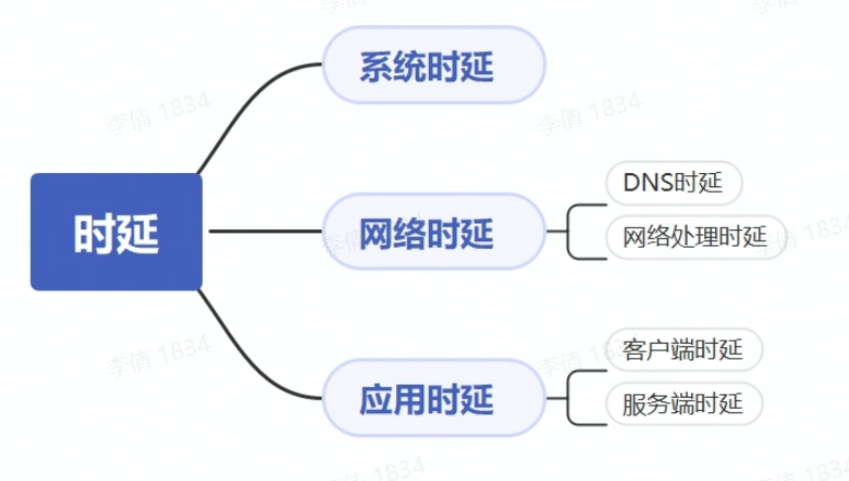 应用响应时延背后 深藏的网络时延-鸿蒙开发者社区