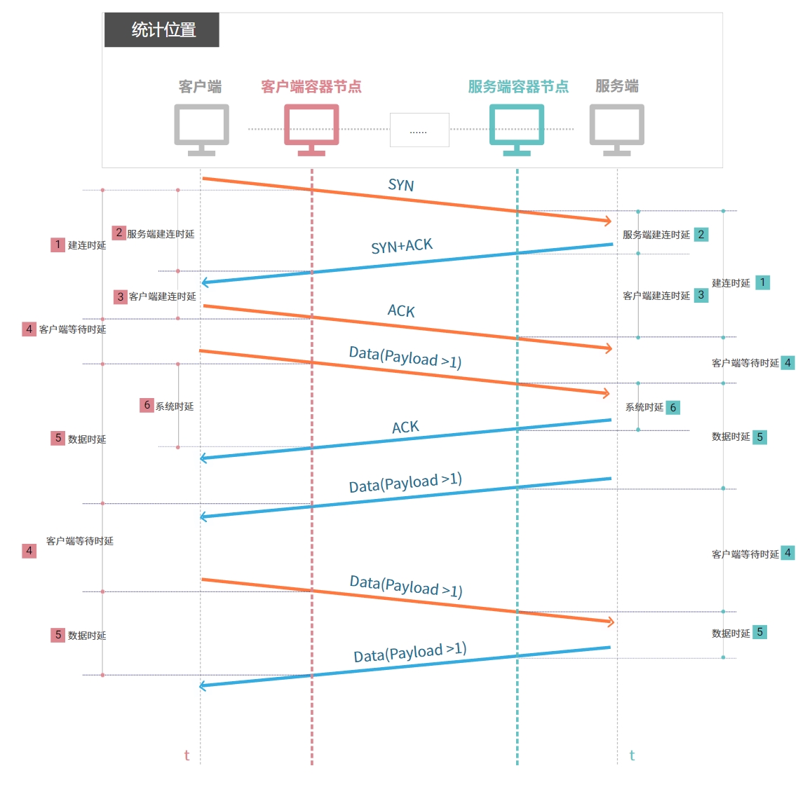 应用响应时延背后 深藏的网络时延