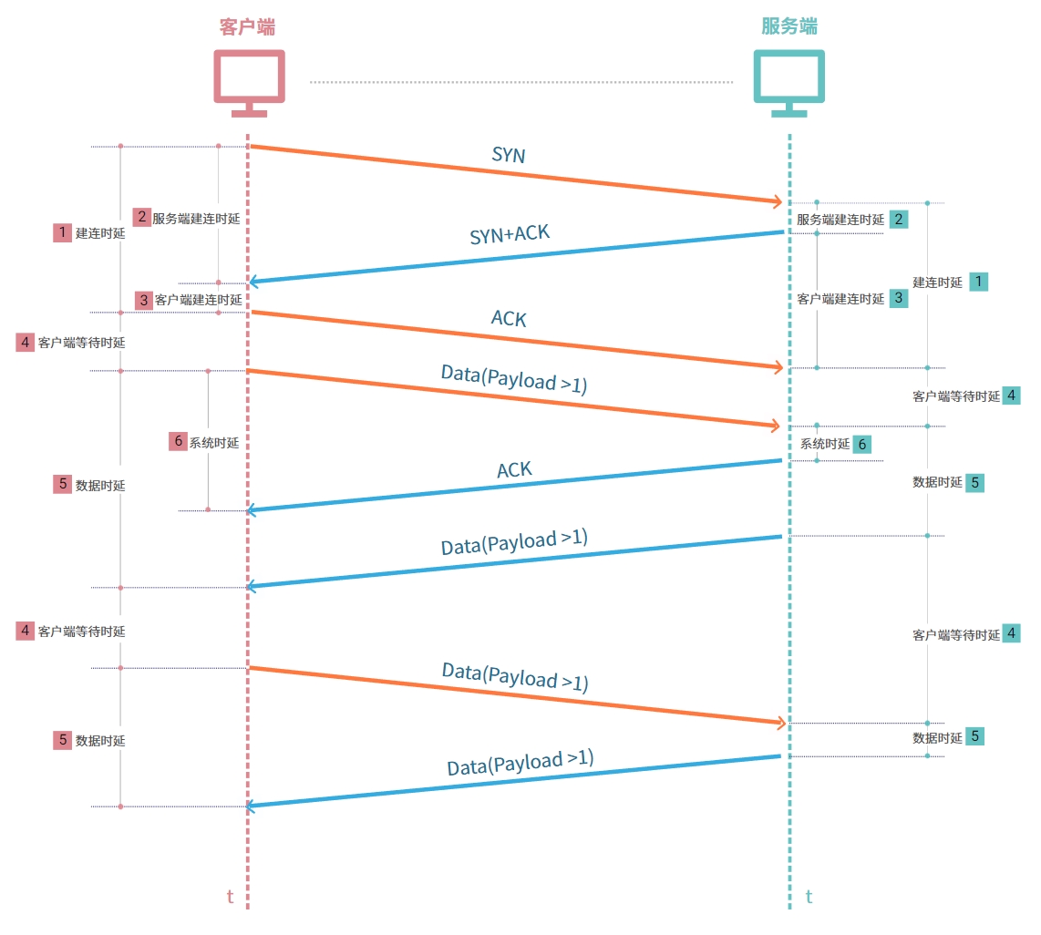 TCP network delay dissection