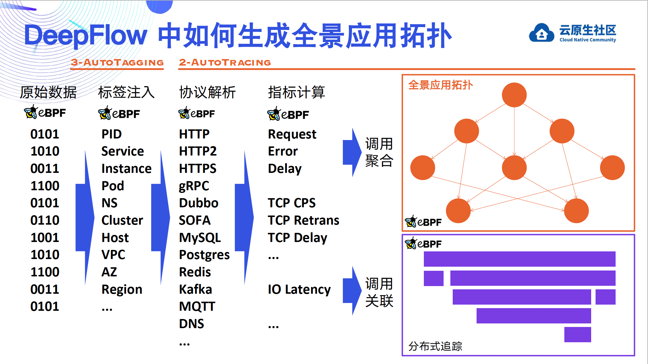 使用 eBPF 零代码修改绘制全景应用拓扑-鸿蒙开发者社区