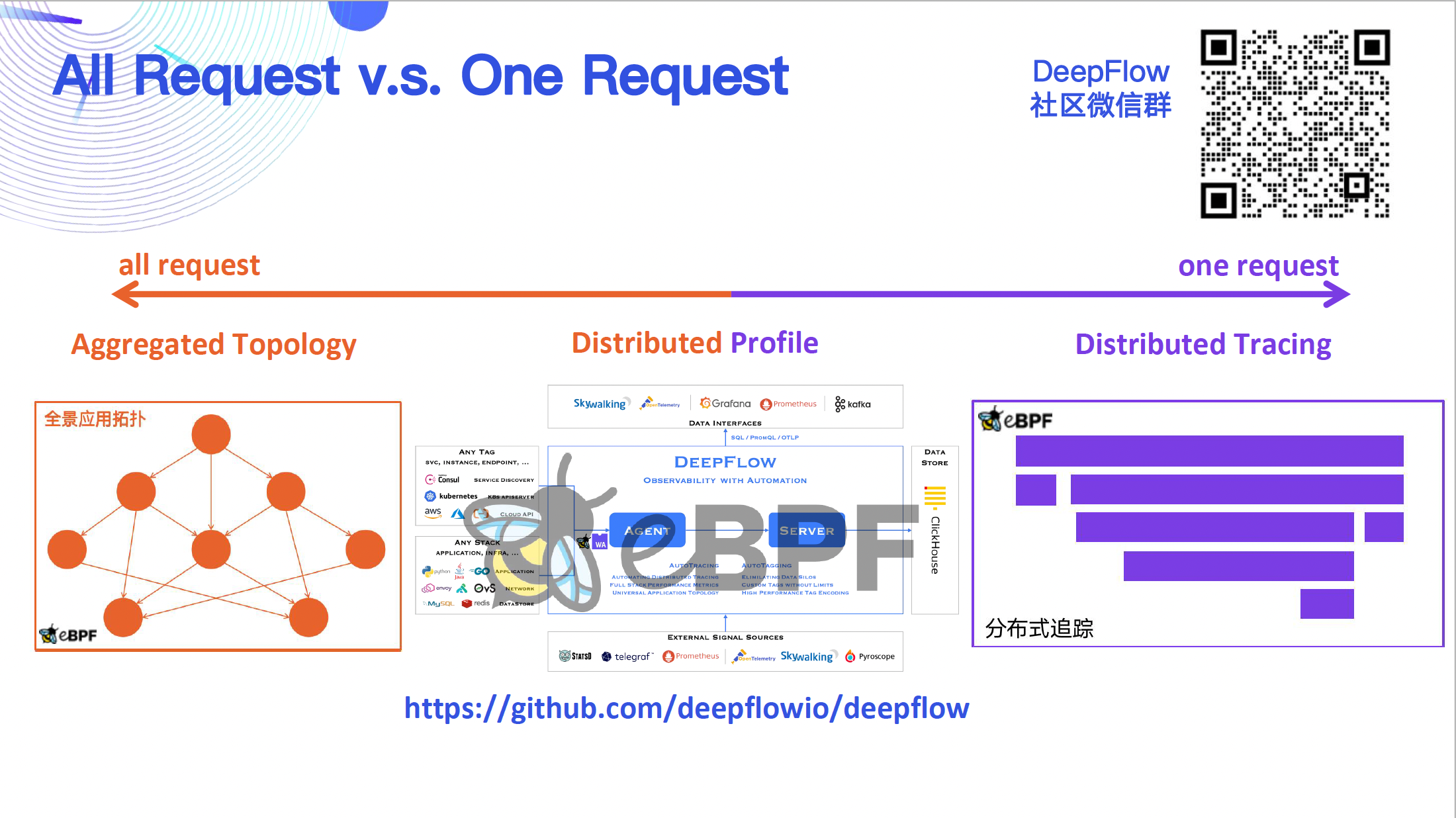 Distributed Profile