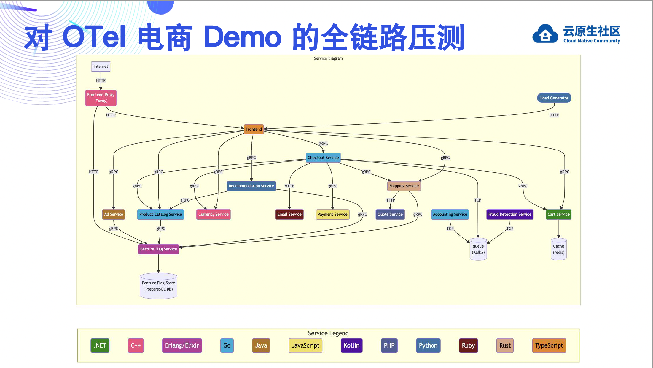 使用 eBPF 零代码修改绘制全景应用拓扑-鸿蒙开发者社区