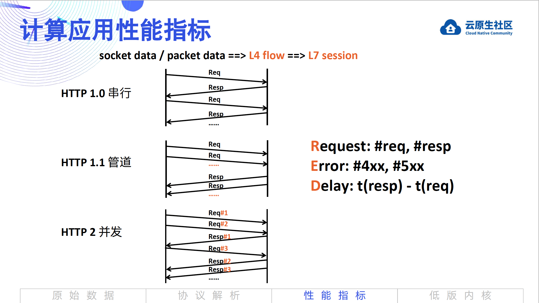 RED Metrics