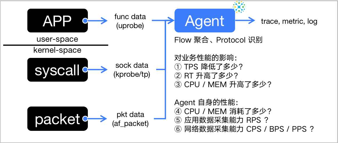 落地 eBPF 可观测性之 DeepFlow Agent 性能揭秘-鸿蒙开发者社区