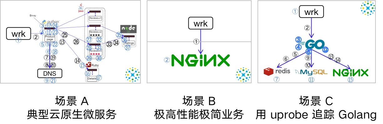 不同业务场景下 Agent 采集的 Span 数量