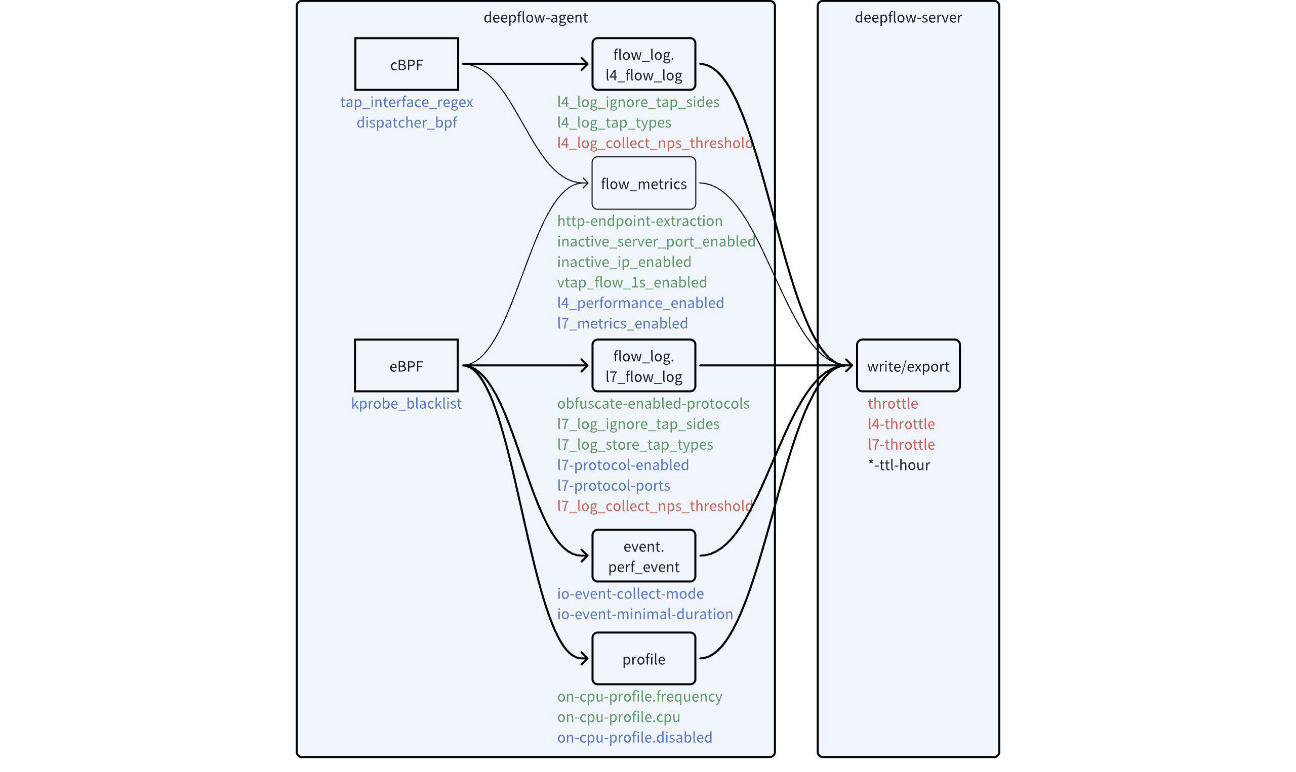 可用于降低数据量的配置项