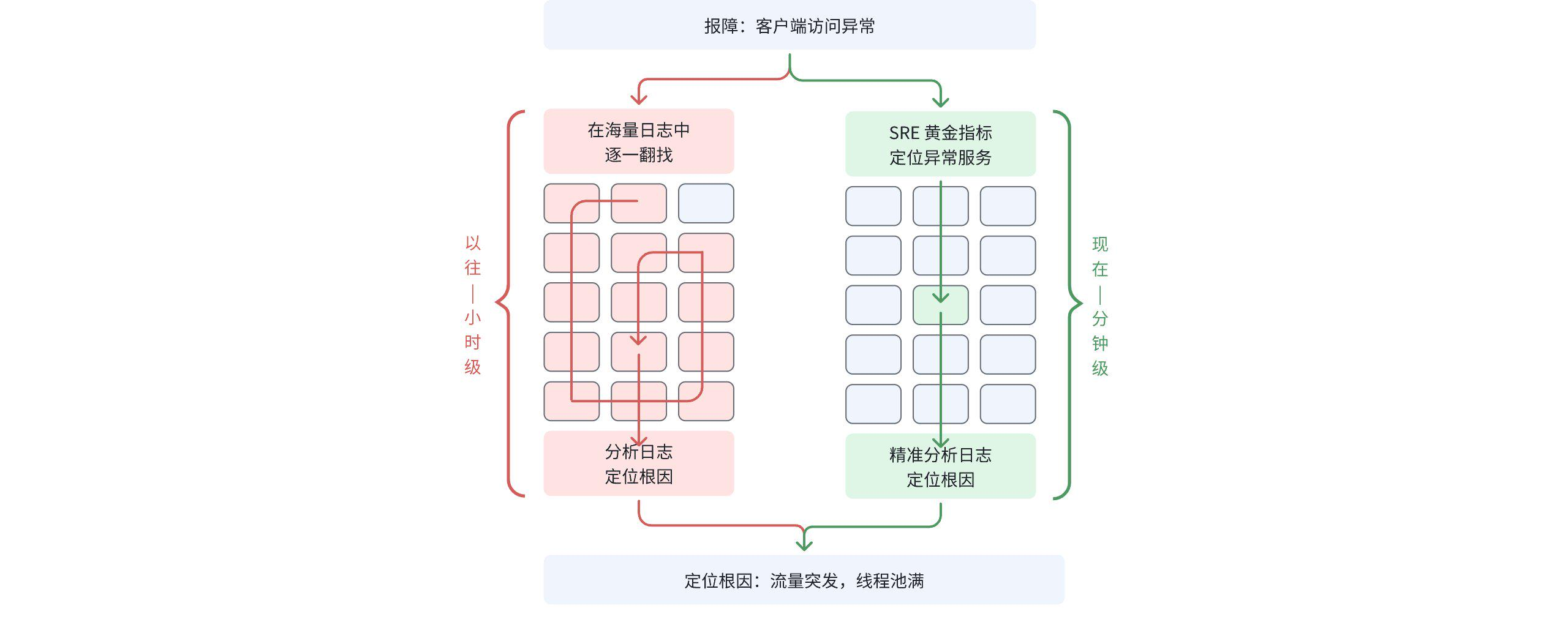 服务定位过程对比