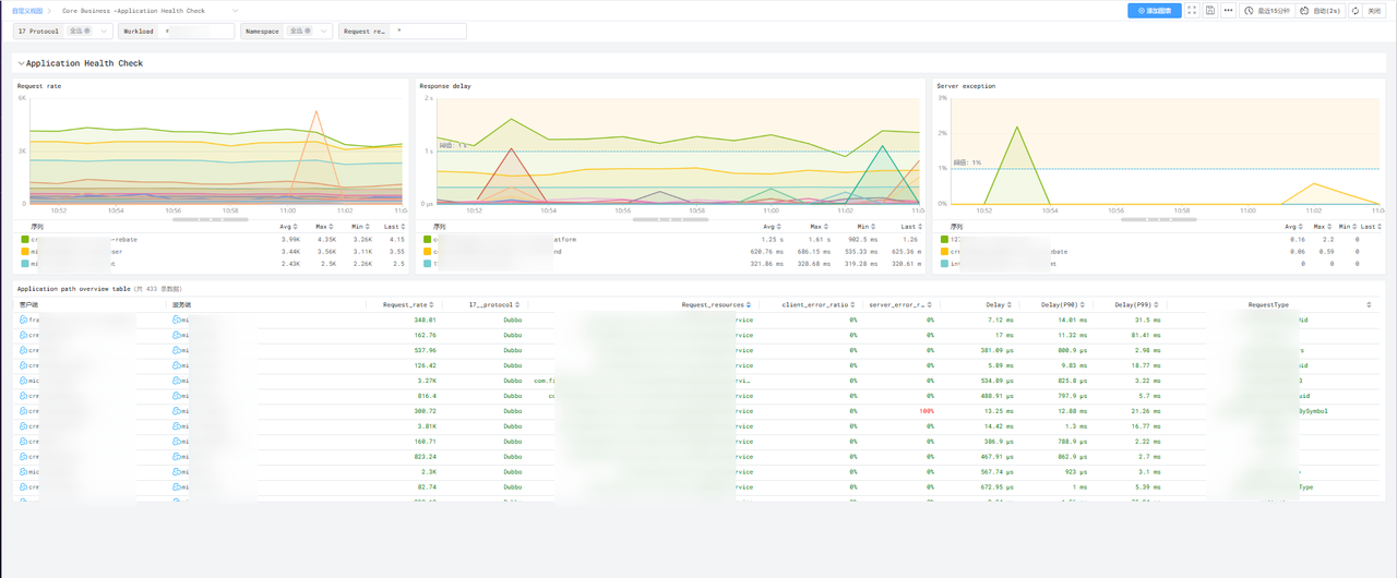 Core Business 服务性能指标