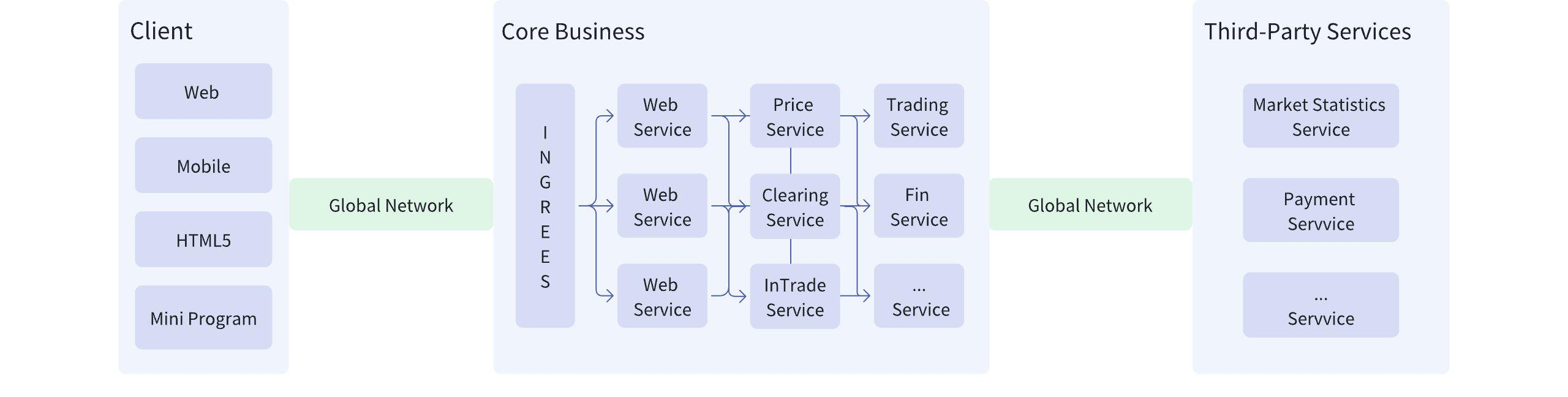 业务访问关系图