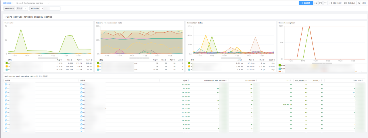 Network 性能指标
