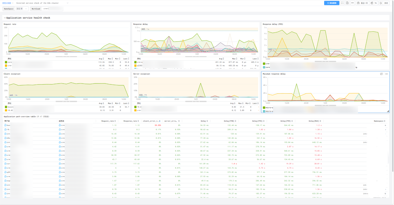 K8s Services 服务性能指标