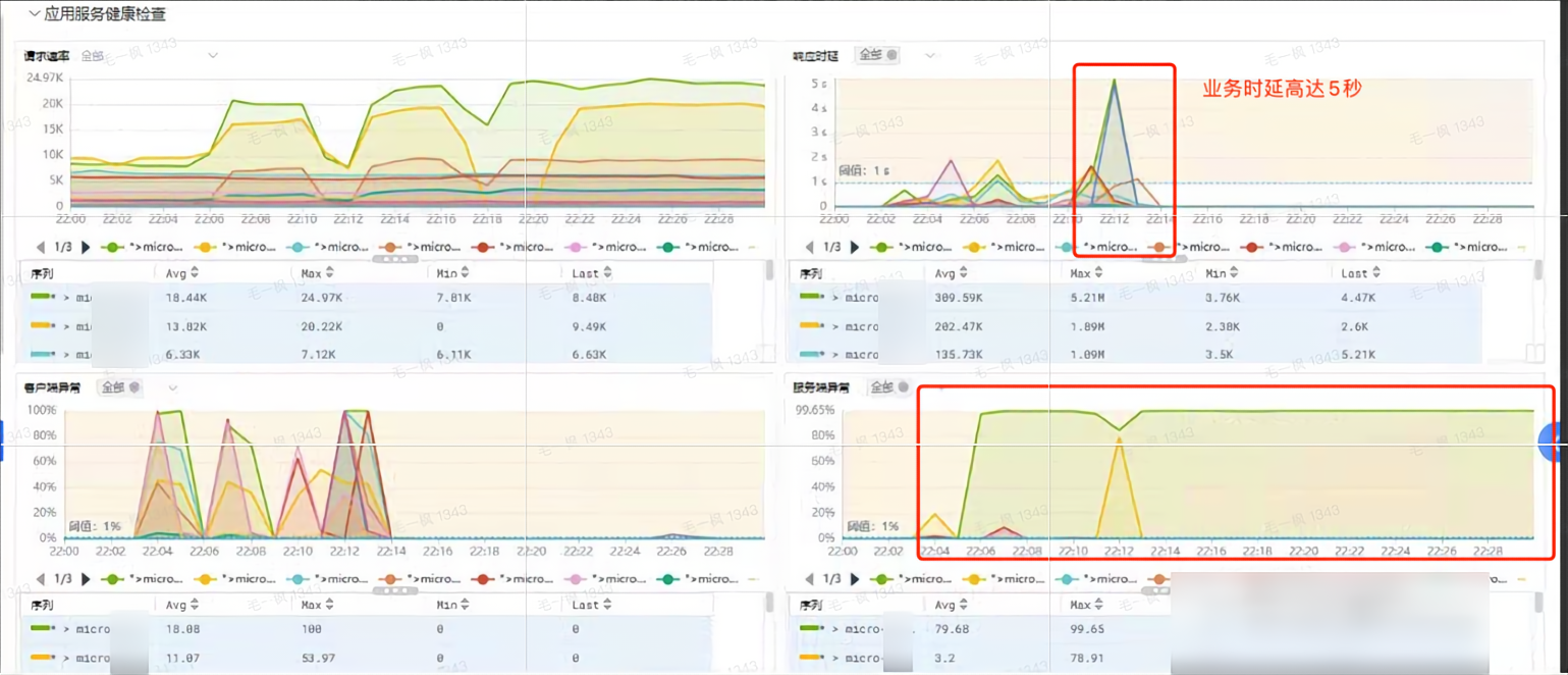 SRE 黄金指标视图