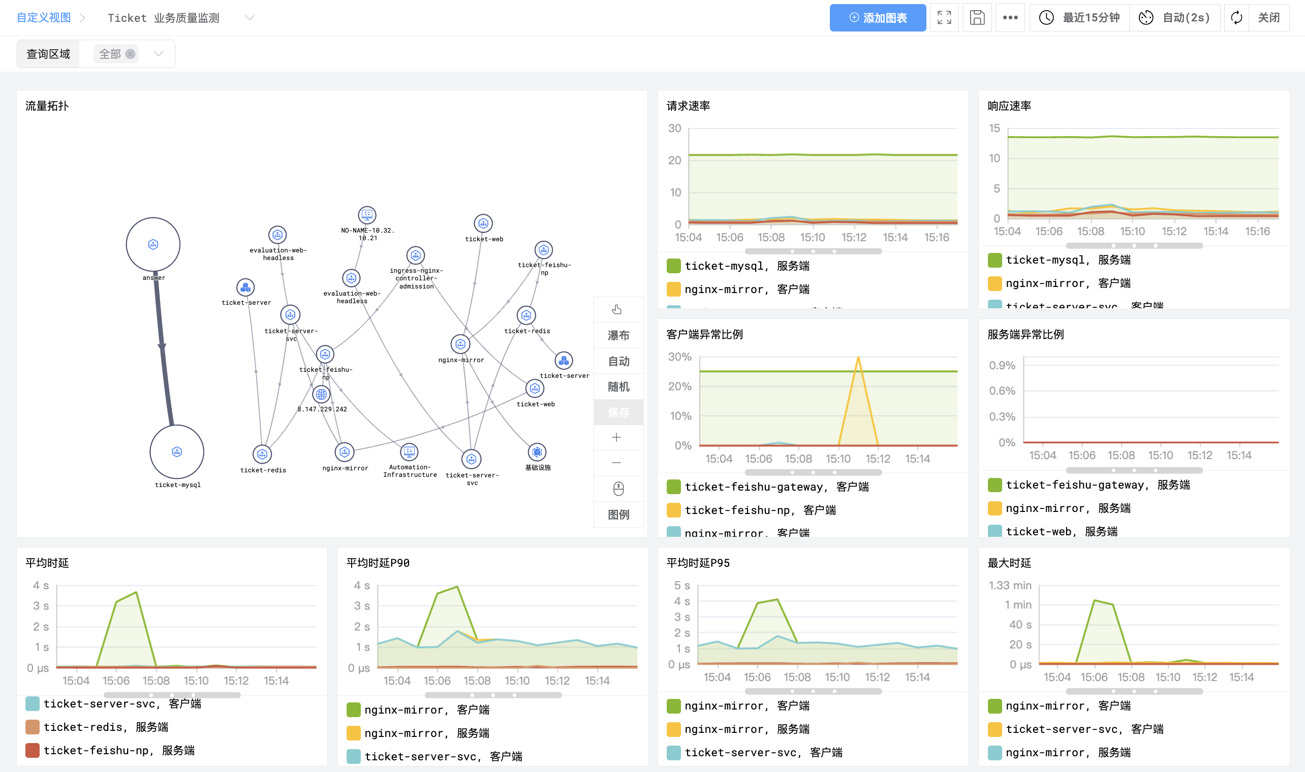 应用调用指标监控视图