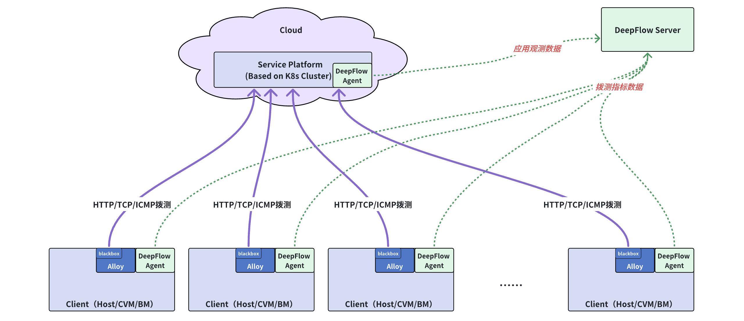 Blackbox 拨测能力集成部署架构