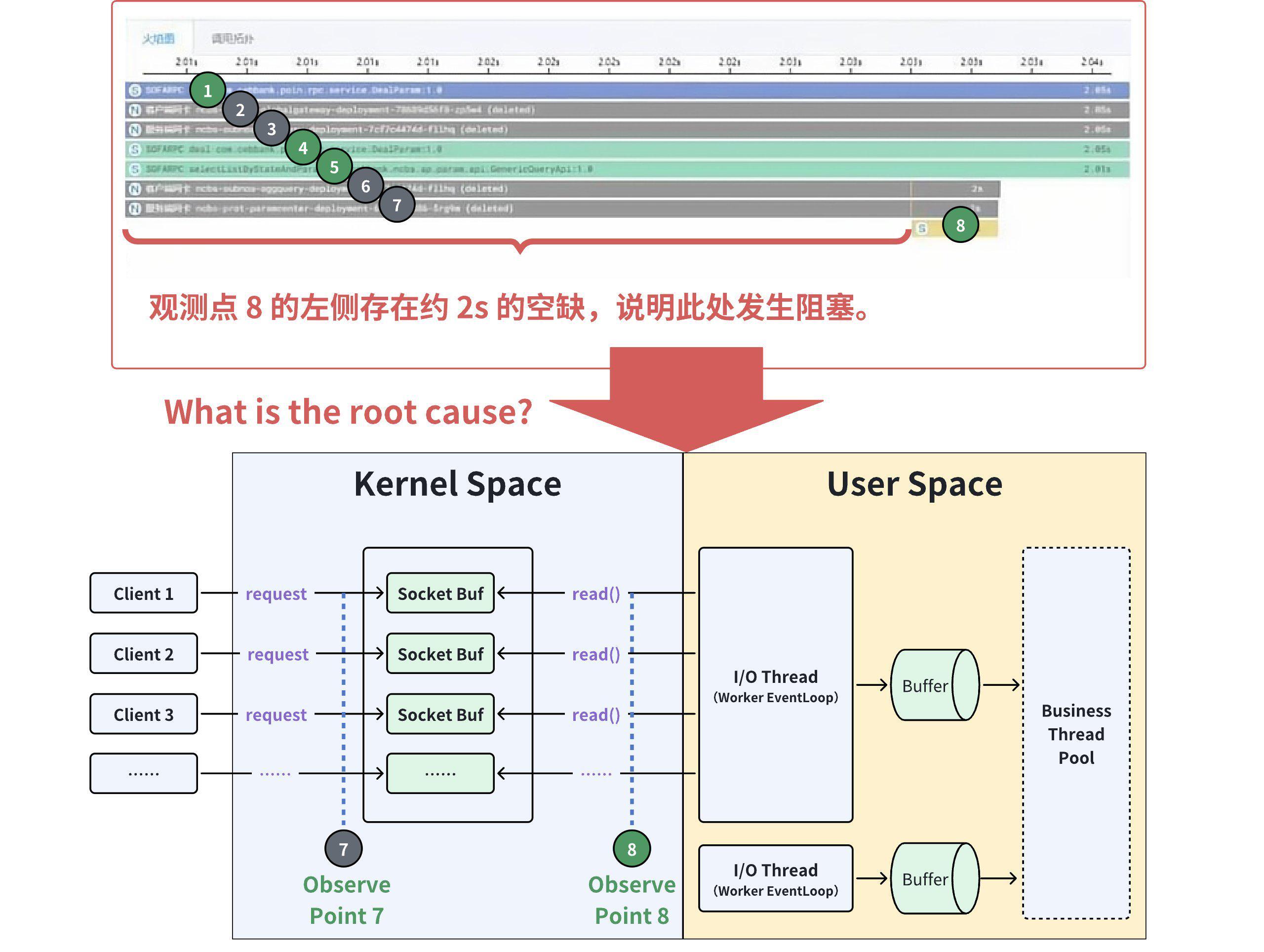 eBPF 零侵扰分布式追踪 3 分钟锁定 Java 程序 I/O 线程阻塞-鸿蒙开发者社区