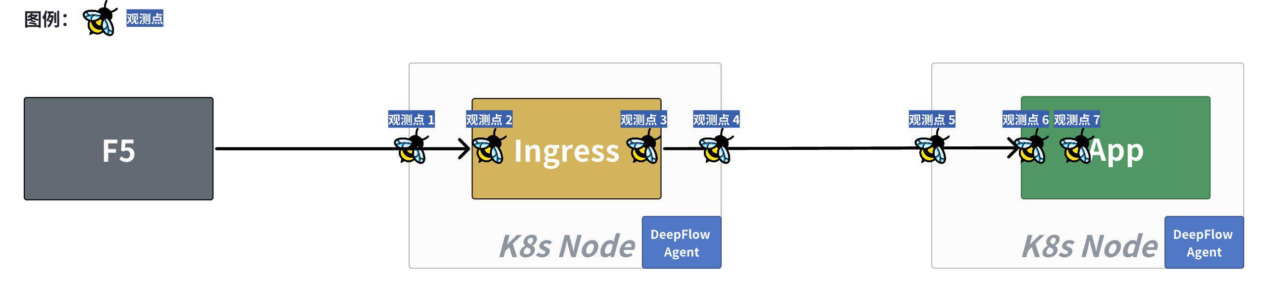 DeepFlow 全链路观测点示意图