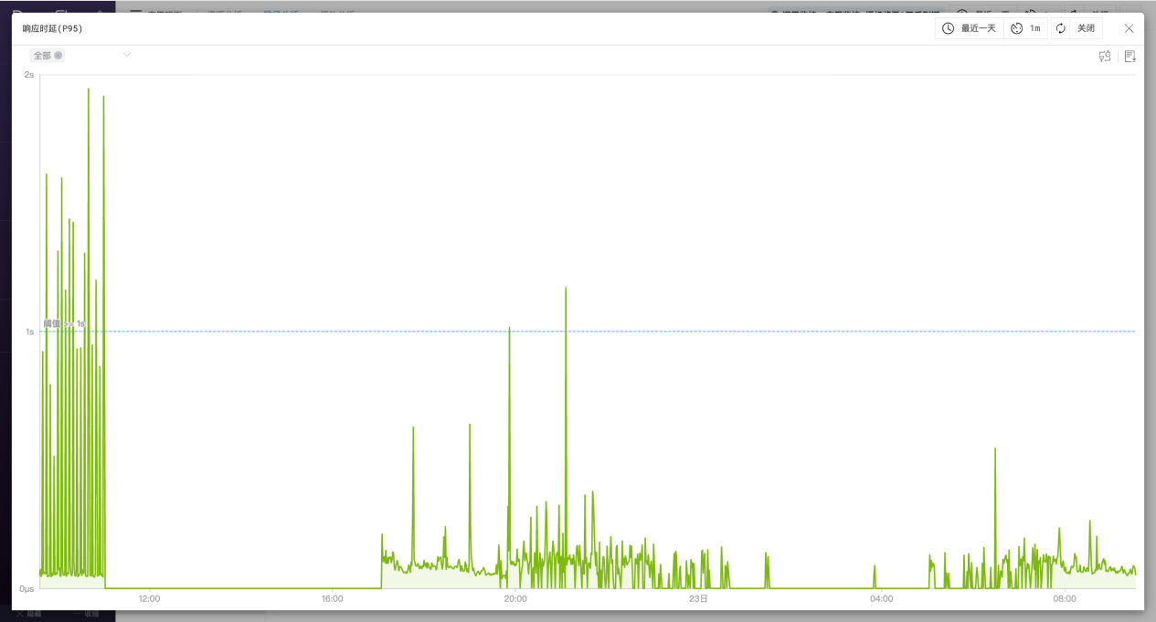 系统优化后指标对比