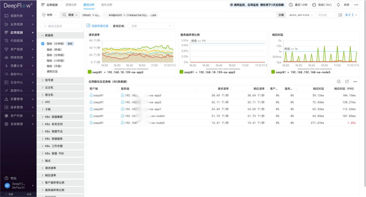 OA 系统关键接口指标分析